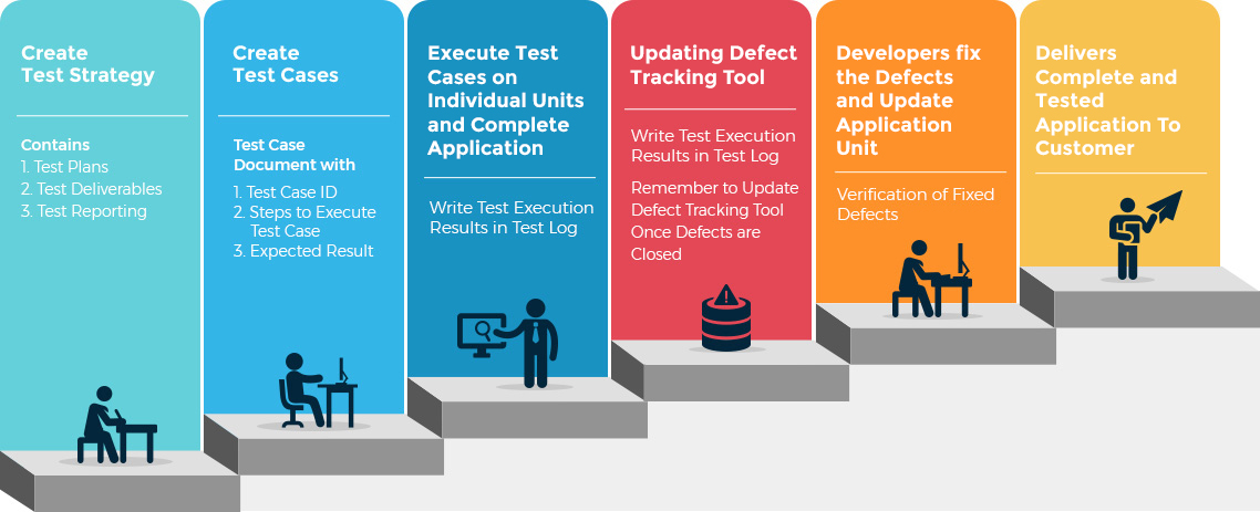 testing-process